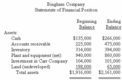 Financial data for Bingham Company for last year appear below:            The  Investment in Carr Company  on the statement of financial position represents an investment in the stock of another company. Required: a)Compute the company's margin,turnover,and return on investment for last year. b)The Board of Directors of Beaker Company have set a minimum required return of 15%.What was the company's residual income last year?