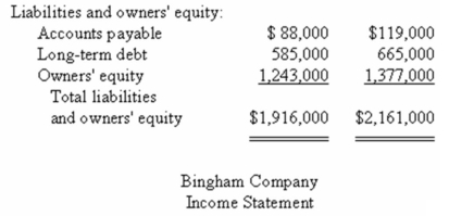 Financial data for Bingham Company for last year appear below:            The  Investment in Carr Company  on the statement of financial position represents an investment in the stock of another company. Required: a)Compute the company's margin,turnover,and return on investment for last year. b)The Board of Directors of Beaker Company have set a minimum required return of 15%.What was the company's residual income last year?