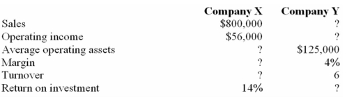 The following data have been extracted from the year-end reports of two companies: Company X and Company Y:    Required: Fill in the missing data on the above table.