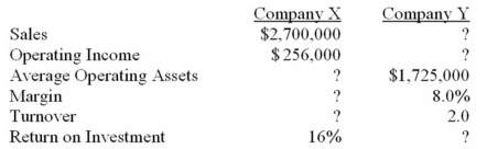 (Appendix 11A)The following data have been extracted from the year-end reports of two companies: Company X and Company Y:    Required: Fill in the missing data on the above table.