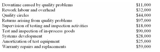 (Appendix 11A)Galant Company's quality cost report is to be based on the following data:    Required: Prepare a quality cost report in good form with separate sections for prevention costs,appraisal costs,internal failure costs,and external failure costs.