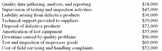 (Appendix 11A)Galben Company's quality cost report is to be based on the following data:    Required: Prepare a quality cost report in good form with separate sections for prevention costs,appraisal costs,internal failure costs,and external failure costs.