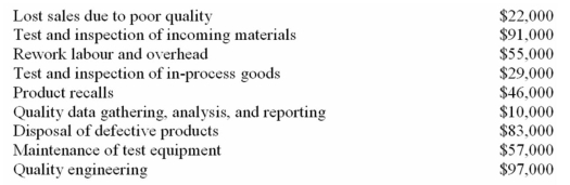 (Appendix 11A)Galati Company's quality cost report is to be based on the following data:    Required: Prepare a quality cost report in good form with separate sections for prevention costs,appraisal costs,internal failure costs,and external failure costs.