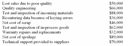(Appendix 11A)Harvie Company's quality cost report is to be based on the following data:    Required: Prepare a quality cost report in good form with separate sections for prevention costs,appraisal costs,internal failure costs,and external failure costs.