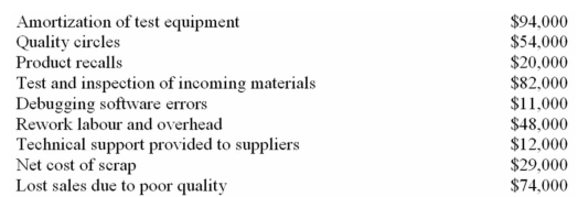 (Appendix 11A)Harwood Company's quality cost report is to be based on the following data:    Required: Prepare a quality cost report in good form with separate sections for prevention costs,appraisal costs,internal failure costs,and external failure costs.