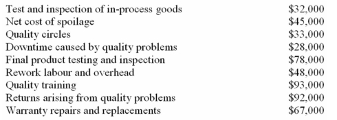 (Appendix 11A)Harui Company's quality cost report is to be based on the following data:    Required: a)Prepare a quality cost report in good form with separate sections for prevention costs,appraisal costs,internal failure costs,and external failure costs. b)If Harui's efforts to ensure quality conformance are working,how would you expect the Quality Cost Report next year to compare with this one?