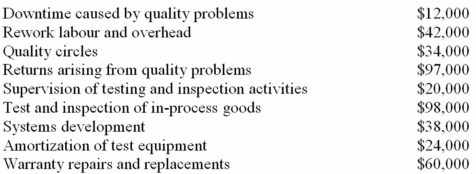 (Appendix 11A)Godunov Company's quality cost report is to be based on the following data:    Required: Prepare a quality cost report in good form with separate sections for prevention costs,appraisal costs,internal failure costs,and external failure costs.