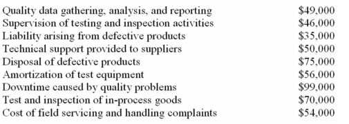 (Appendix 11A)Falstaff Company's quality cost report is to be based on the following data:    Required: Prepare a quality cost report in good form with separate sections for prevention costs,appraisal costs,internal failure costs,and external failure costs.