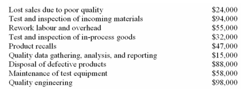(Appendix 11A)Rigoletto Company's quality cost report is to be based on the following data:    Required: Prepare a quality cost report in good form with separate sections for prevention costs,appraisal costs,internal failure costs,and external failure costs.