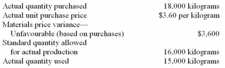 Cox Company's direct material costs for the month of January were as follows:   What was the favourable direct materials quantity variance for January? A)  $3,360. B)  $3,375. C)  $3,400. D)  $3,800.Material quantity variance = $3.40 * (15,000 - 16,000) =$3,400. 