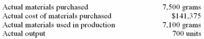 <strong>The following materials standards have been established for a particular product: The following data pertain to operations concerning the product for the last month: What was the materials price variance for the month?</strong> A) $2,250 favourable. B) $7,540 unfavourable. C) $7,660 unfavourable. D) $24,317 unfavourable.