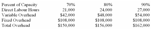 Patridge Company uses a standard cost system in which it applies manufacturing overhead to units of product on the basis of direct labour hours.The information below is taken from the company's flexible budget for manufacturing overhead:   During the year,the company operated at exactly 80% of capacity,but it applied manufacturing overhead to products based on the 90% level.What was the company's fixed overhead volume variance for the year? A)  $6,000 favourable. B)  $6,000 unfavourable. C)  $12,000 favourable. D)  $12,000 unfavourable. 