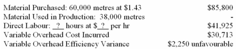 (Appendix 10B)Albert Manufacturing Company manufactures a single product.The standard cost of one unit of this product is:    During the month of October,6,000 units were produced.Selected cost data relating to the month's production follow:    There was no beginning inventory of raw materials.The variable overhead rate is based on direct labour-hours. Required: a)(Appendix 10B)For direct materials,compute the price and quantity variances for the month,and prepare journal entries to record activity for the month. b)(Appendix 10B)For direct labour,compute the rate and efficiency variances for the month,and prepare a journal entry to record labour activity for the month. c)For variable overhead,compute the spending variance for the month,and prove the efficiency variance given above.
