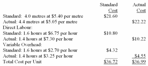 (Appendix 10B)Vernon Mills,Inc.is a large producer of men's and women's clothing.The company uses standard costs for all of its products.The standard costs and actual costs per unit of product for a recent period are given below for one of the company's product lines:    During this period,the company produced 4,800 units of this product.A comparison of standard and actual costs for the period on a total cost basis is given below:    There was no inventory of materials on hand at the beginning of the period.During the period,21,120 metres of materials were purchased,all of which were used in production. Required: a)(Appendix 10B)For direct materials,compute the price and quantity variances for the period and prepare journal entries to record all activity relating to direct materials for the period. b)(Appendix 10B)For direct labour,compute the rate and efficiency variances and prepare a journal entry to record the incurrence of direct labour cost for the period. c)For variable overhead,compute the spending and efficiency variances.
