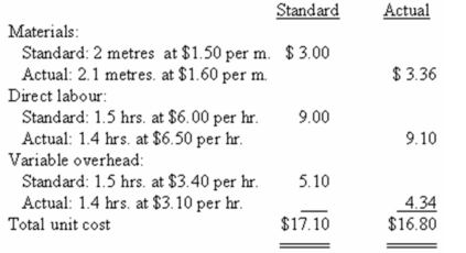 Lido Company's standard and actual costs per unit for the most recent period,during which 400 units were actually produced,are given below:    There were no inventory of materials at the beginning or end of the period. Required: From the above information,compute the following variances.Show whether the variance is favourable (F)or unfavourable (U): a)Materials price variance b)Materials quantity variance c)Direct labour rate variance d)Direct labour efficiency variance e)Variable overhead spending variance f)Variable overhead efficiency variance