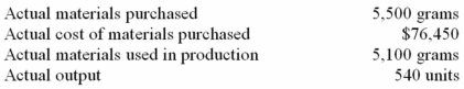 The following materials standards have been established for a particular product:    The following data pertain to operations concerning the product for the last month:    Required: a)What was the materials price variance for the month? b)What was the materials quantity variance for the month?