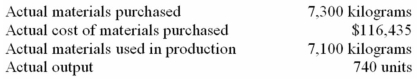 The following materials standards have been established for a particular product:    The following data pertain to operations concerning the product for the last month:    Required: a)What is the materials price variance for the month? b)What is the materials quantity variance for the month?