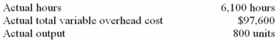 The following standards for variable manufacturing overhead have been established for a company that makes only one product:    The following data pertain to operations for the last month:    Required: a)What was the variable overhead spending variance for the month? b)What was the variable overhead efficiency variance for the month?
