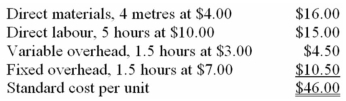(Appendix 10B)The following is the standard cost card for X Company's only product:    The company manufactured and sold 18,000 units of product during the year.A total of 70,200 metres of material was purchased during the year at cost of $4.20 per metre.All of this material was used to manufacture the 18,000 units.The company records showed no beginning or ending inventories for the year. The company worked 29,250 direct labour hours during the year at a cost of $9.75 per hour.Overhead cost is applied to products on the basis of direct labour hours.The denominator activity level (direct labour hours)was 22,500 hours.Budgeted fixed overhead costs as shown on the flexible budget were $157,500,while actual fixed overhead costs were $156,000.Actual variable overhead costs were $90,000. Required: a)Compute the direct materials price and quantity variances for the year. b)Compute the direct labour rate and efficiency variances for the year. c)Compute the variable overhead spending and efficiency variances for the year. d)Compute the fixed overhead budget and volume variances for the year. e)(Appendix 10B)Prepare a journal entry to record the variable overhead costs incurred and applied,including the results of the variance analysis. f)(Appendix 10B)Prepare a journal entry to record the fixed overhead costs incurred and applied,including the results of the variance analysis.