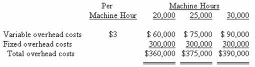 Sucher Company uses a standard cost system in which manufacturing overhead costs are applied to units of product on the basis of machine hours.The company's condensed flexible budget for manufacturing overhead is given below:    The denominator level of activity is 30,000 machine hours.Standards call for 2.5 machine hours per unit of output.Actual activity and manufacturing overhead costs for the year are given below:    Required: a)What are the standard hours allowed for the output? b)What was the variable overhead spending variance? c)What was the variable overhead efficiency variance? d)What was the fixed overhead budget variance? e)What was the fixed overhead volume variance? f)(Appendix 10B)Prepare a journal entry to record the variable overhead costs incurred and applied,including the results of the variance analysis. g)(Appendix 10B)Prepare a journal entry to record the fixed overhead costs incurred and applied,including the results of the variance analysis.