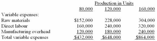Warner Manufacturing has established the following master flexible budget for the current year:        Manufacturing overhead is applied on the basis of machine hours.At standard,each unit of product requires one machine hour to complete. Required: a)The denominator activity level is 120,000 units.What are the predetermined variable and fixed manufacturing overhead rates? b)Actual data for the year were as follows: