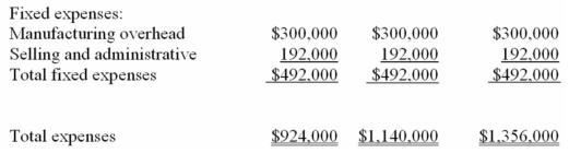 Warner Manufacturing has established the following master flexible budget for the current year:        Manufacturing overhead is applied on the basis of machine hours.At standard,each unit of product requires one machine hour to complete. Required: a)The denominator activity level is 120,000 units.What are the predetermined variable and fixed manufacturing overhead rates? b)Actual data for the year were as follows: