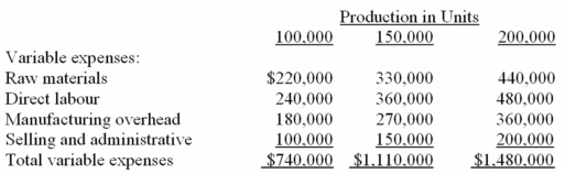 Wattis Manufacturing has established the following master flexible budget:            Manufacturing overhead is applied on the basis of machine hours.At standard,each unit of product requires one machine hour to complete. Required: a)The denominator activity level is 150,000 units.What are the predetermined variable and fixed manufacturing overhead rates? b)Actual data for the year were as follows: