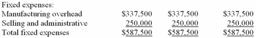 Wattis Manufacturing has established the following master flexible budget:            Manufacturing overhead is applied on the basis of machine hours.At standard,each unit of product requires one machine hour to complete. Required: a)The denominator activity level is 150,000 units.What are the predetermined variable and fixed manufacturing overhead rates? b)Actual data for the year were as follows: