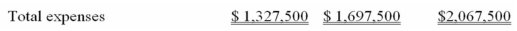 Wattis Manufacturing has established the following master flexible budget:            Manufacturing overhead is applied on the basis of machine hours.At standard,each unit of product requires one machine hour to complete. Required: a)The denominator activity level is 150,000 units.What are the predetermined variable and fixed manufacturing overhead rates? b)Actual data for the year were as follows: