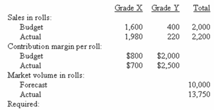 (Appendix 10C)Iraj Company retails two grades of Persian carpets: Grade X and Grade Y.The carpets are sold by rolls.The following is a summary of the company's activities for last year:    Required: a)Assume the two grades of carpet are close substitutes.Calculate the sales volume variance for each grade of carpet and analyze each into a sales mix variance and a sales quantity variance. b)Analyze the sum of the sales quantity variance into its two components: market volume variance and market share variance. c)Comment on the appropriateness of the assumption of close substitution between the two grades of carpet.Comment also on the effect,if any,on the analysis in part a)above if this assumption is considered inappropriate.