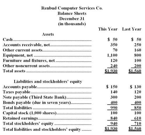 Renbud Computer Services Co.(RCS)specializes in customized software development for the broadcast and telecommunications industries.The company was started by three people in 1973 to develop software primarily for a national network to be used in broadcasting national election results.After sustained and manageable growth for many years,the company has grown very fast over the last three years,doubling in size.  This growth has placed the company in a challenging financial position.Within thirty days,RCS will need to renew its $300,000 loan with the Third State Bank of San Marcos.This loan is classified as a current liability on RCS's balance sheet.Harvey Renbud,president of RCS,is concerned about renewing the loan.The bank has requested RCS's most recent financial statements which appear below,including balance sheets for this year and last year.The bank has also requested four ratios relating to operating performance and liquidity. Renbud Computer Services Co. Income Statement For the Year Ended December 31 (in thousands)     Required:  a.Explain why the Third State Bank of San Marcos would be interested in reviewing Renbud Computer Services Co.'s comparative financial statements and its financial ratios before renewing the loan.  b.Calculate the following financial ratios for Renbud Computer Services Co.: 1.The current ratio for both this year and last year. 2.Accounts receivable turnover for this year. 3.Return on common stockholders' equity for this year. 4.The debt-to-equity ratio for both this year and last year.  c.Discuss briefly the limitations and difficulties that can be encountered in using ratio analysis.