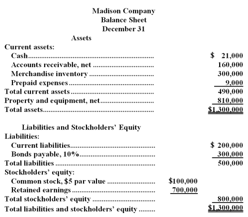 Recent financial statements for Madison Company are given below:           Madison Company paid dividends of $3.15 per share during the year.The company's common stock had a market price of $63 per share on December 31.Assets at the beginning of the year totaled $1,100,000 and stockholders' equity totaled $725,000.  Required:  Compute the following:  a.Earnings per share of common stock. b.Dividend payout ratio. c.Dividend yield ratio. d.Price-earnings ratio. e.Return on total assets. f.Return on common stockholders' equity. g.Was financial leverage positive or negative for the year? Explain.