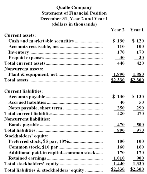 Financial statements for Qualle Company appear below:       Dividends during Year 2 totaled $149 thousand,of which $10 thousand were preferred dividends. The market price of a share of common stock on December 31,Year 2 was $280.  Required:  Compute the following for Year 2:  a.Earnings per share of common stock. b.Price-earnings ratio. c.Dividend yield ratio. d.Return on total assets. e.Return on common stockholders' equity. f.Book value per share.