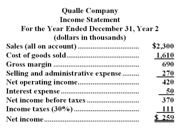 Financial statements for Qualle Company appear below:       Dividends during Year 2 totaled $149 thousand,of which $10 thousand were preferred dividends. The market price of a share of common stock on December 31,Year 2 was $280.  Required:  Compute the following for Year 2:  a.Earnings per share of common stock. b.Price-earnings ratio. c.Dividend yield ratio. d.Return on total assets. e.Return on common stockholders' equity. f.Book value per share.