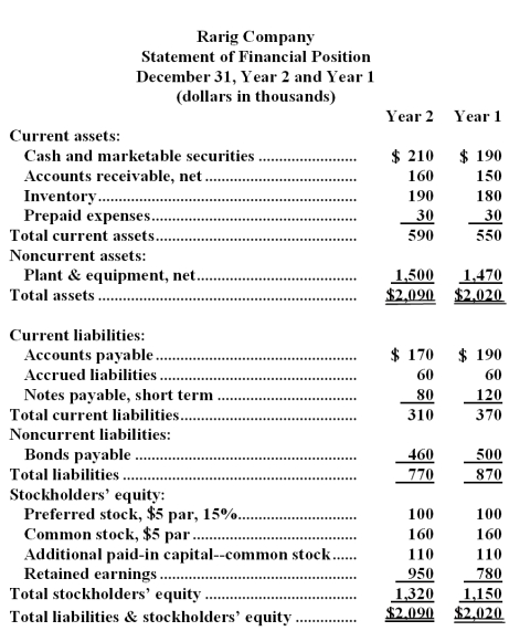 Financial statements for Rarig Company appear below:      Required: Compute the following for Year 2: a.Current ratio. b.Acid-test ratio. c.Average collection period. d.Inventory turnover. e.Times interest earned. f.Debt-to-equity ratio.