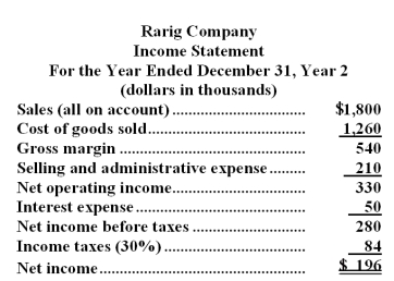 Financial statements for Rarig Company appear below:      Required: Compute the following for Year 2: a.Current ratio. b.Acid-test ratio. c.Average collection period. d.Inventory turnover. e.Times interest earned. f.Debt-to-equity ratio.