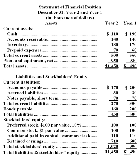 Malbrough Corporation's most recent balance sheet and income statement appear below:      Required: Compute the following for Year 2: a.Working capital. b.Current ratio. c.Acid-test ratio. d.Accounts receivable turnover. e.Average collection period. f.Inventory turnover. g.Average sale period.