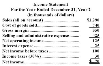 Malbrough Corporation's most recent balance sheet and income statement appear below:      Required: Compute the following for Year 2: a.Working capital. b.Current ratio. c.Acid-test ratio. d.Accounts receivable turnover. e.Average collection period. f.Inventory turnover. g.Average sale period.