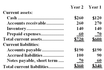 Excerpts from Stepney Corporation's most recent balance sheet (in thousands of dollars)appear below:    Sales on account during the year totaled $1,440 thousand.Cost of goods sold was $890 thousand. Required: Compute the following for Year 2: a.Working capital. b.Current ratio. c.Acid-test ratio. d.Accounts receivable turnover. e.Average collection period. f.Inventory turnover. g.Average sale period.