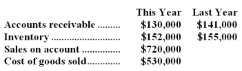 Eaglen Corporation has provided the following data:   Required: Compute the inventory turnover for this year: