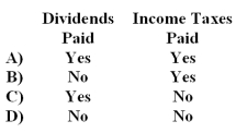 Wesi Corporation prepares its statement of cash flows using the direct method.Which of the following should Wesi classify as an operating activity on its statement?   A) Option A B) Option B C) Option C D) Option D