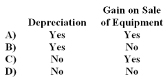 Olaf Corporation prepares its statement of cash flows using the direct method.The following items were listed on Olaf's income statement.Which of these items would also be listed in the operating activities section of Olaf's statement of cash flows?   A) Option A B) Option B C) Option C D) Option D