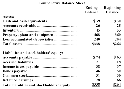 Baldock Corporation's balance sheet and income statement appear below:     Cash dividends were $23.The company sold equipment for $14 that was originally purchased for $10 and that had accumulated depreciation of $10.The net cash provided by (used in) operating activities for the year was: A) $153 B) $162 C) $107 D) $139