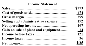 Baldock Corporation's balance sheet and income statement appear below:     Cash dividends were $23.The company sold equipment for $14 that was originally purchased for $10 and that had accumulated depreciation of $10.The net cash provided by (used in) operating activities for the year was: A) $153 B) $162 C) $107 D) $139