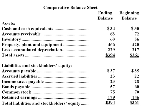 The most recent balance sheet and income statement of Woodside Corporation appear below:     Cash dividends were $13.The company did not retire or sell any property,plant,and equipment during the year.The net cash provided by (used in) operating activities for the year was: A) $61 B) $31 C) $66 D) $15