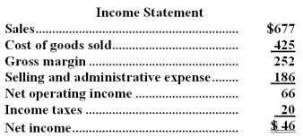 The most recent balance sheet and income statement of Woodside Corporation appear below:     Cash dividends were $13.The company did not retire or sell any property,plant,and equipment during the year.The net cash provided by (used in) operating activities for the year was: A) $61 B) $31 C) $66 D) $15