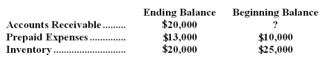 Bennett Company reported sales on its income statement last year of $345,000.On the company's statement of cash flows,sales adjusted to a cash basis were $337,000.(The company uses the direct method to determine the net cash provided by operating activities. ) Bennett Company reported the following account balances on its comparative balance sheet:   Based on this information,the beginning Accounts Receivable balance was: A) $12,000 B) $17,000 C) $28,000 D) $14,000