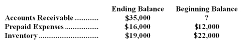 Carlton Company reported on its income statement sales for the year just ended of $435,000.Sales during the year adjusted to the cash basis on its statement of cash flows constructed using the direct method were $460,000.Carlton Company recorded the following account balances:   Based on this information,the balance in Accounts Receivable at the beginning of the year was: A) $60,000 B) $63,000 C) $59,000 D) $10,000