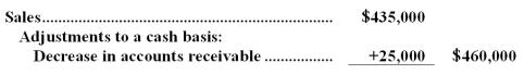 A Explanation: As shown below,a decrease in accounts receivable during the period would result in more cash being received during the period and cash sales being higher than accrual sales.If accounts receivable decreased by $25,000 during the period and the ending balance is $35,000,then the beginning balance must have been $60,000.