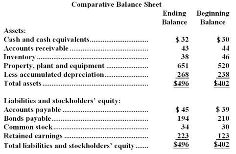 Prejean Corporation's most recent comparative balance sheet and income statement appear below:     Cash dividends were $32.The company did not retire or sell any property,plant,and equipment during the year.The net cash provided by (used in) operating activities for the year was: A) $45 B) $87 C) $177 D) $189